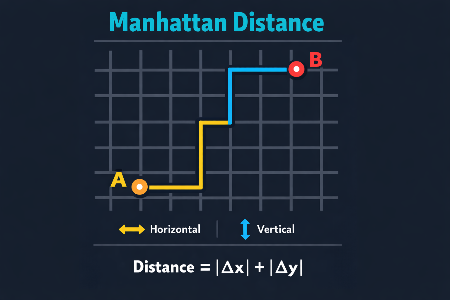 Manhattan Distance illustrated on a city grid