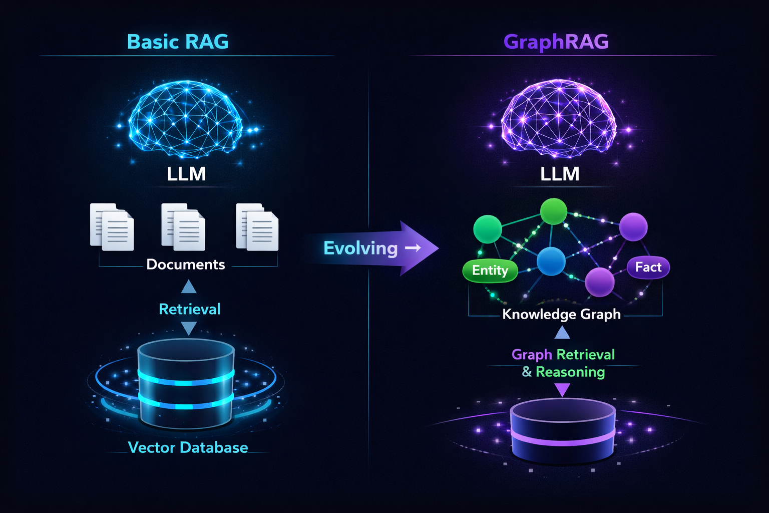 RAG to GraphRAG evolution diagram