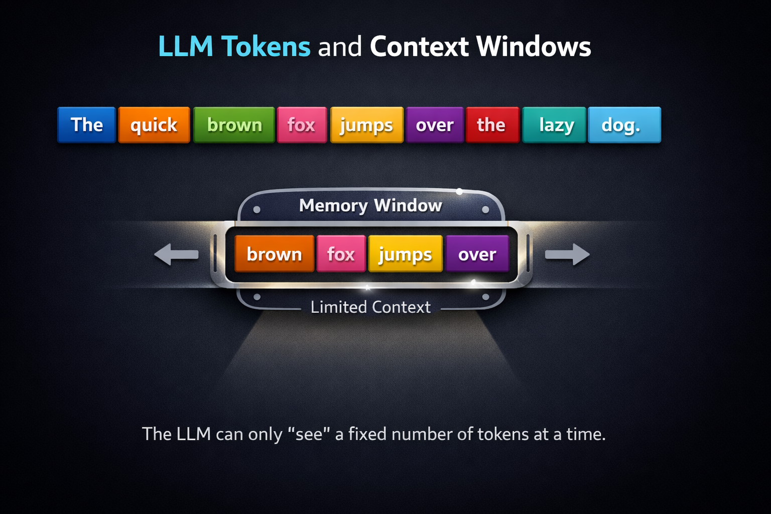 Tokens and context window illustration